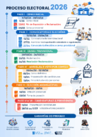 Infografía Resumo Proceso Electoral 2026