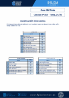 C02 Praia – Clasificación – 2